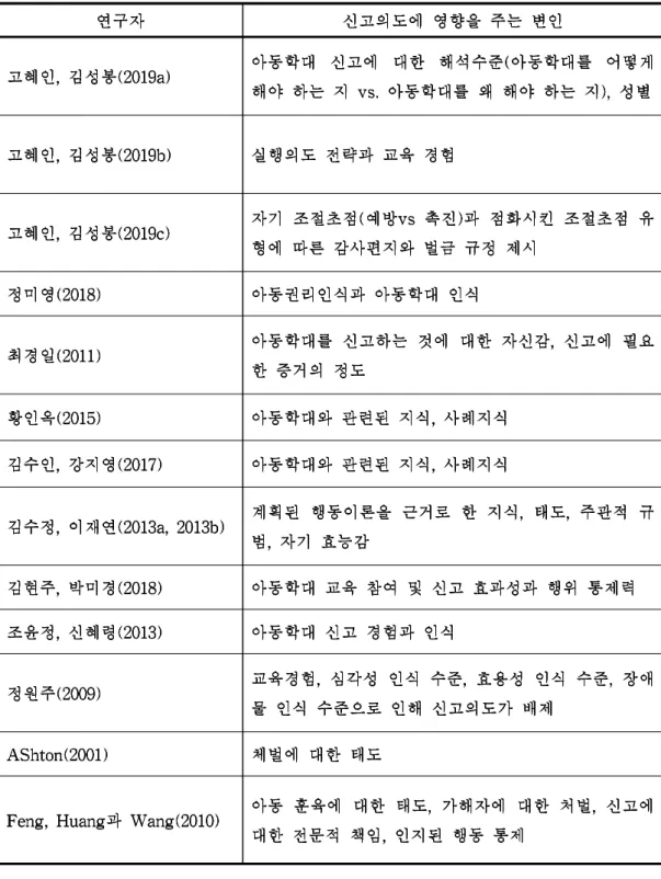 표  6  신고의도에  영향을  주는  요인에  대한  선행연구  조사  결과