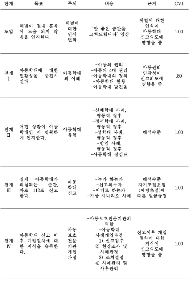 표  12  CAP-CSI  내용  타당도  검증  결과