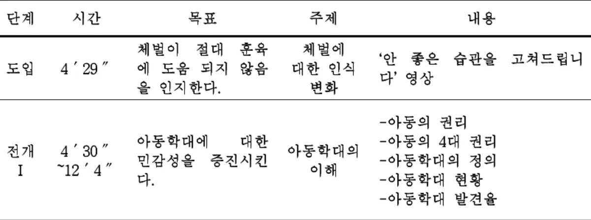표  14  아동학대  신고의도  증진  프로그램  목표와  내용(최종)
