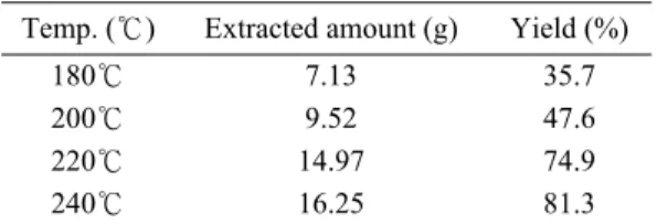 Table 2. Effect of temperature on the yield of  soluble PET extraction