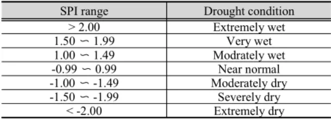 Table 1. SPI ranges for drought condition (Mckee et al., 1993) SPI range Drought condition