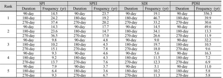 Table 5. Frequencies of SPI, SPEI, SDI and PDSI for three durations