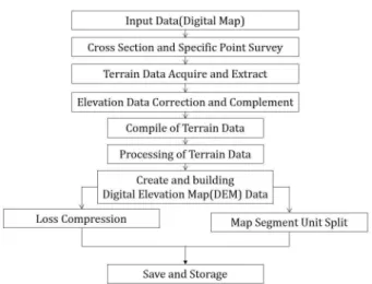 Fig. 1. Digital Elevation Data Production Process using Digital map (TTA. 2009) 3.2 1:1,000 수치지도 1:1,000 수치지도는 전국단위가 아닌 도시지역을 위주로  제작되고 있다