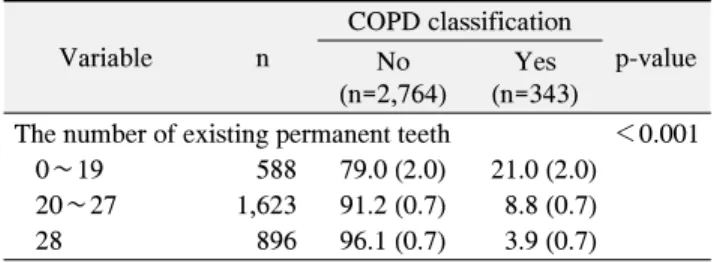 Table 1. Characteristics of the Participants by COPD (n=3,107) Variable n COPD classification p-value No (n=2,764) Yes (n=343)