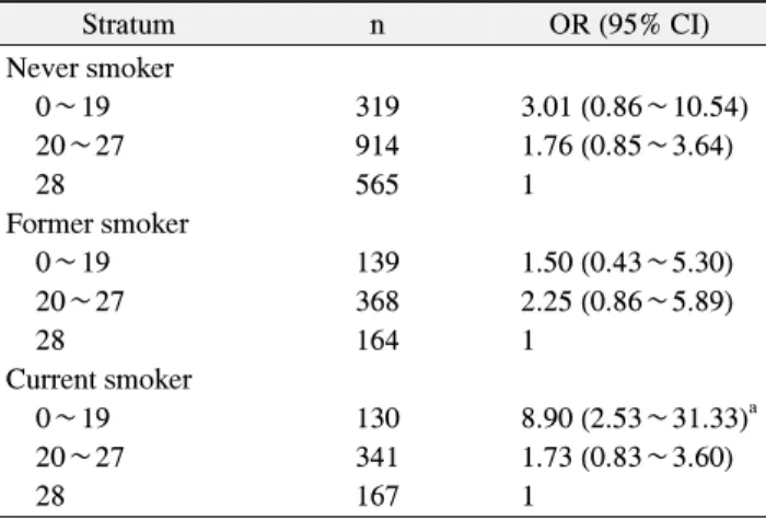 Table  2.  Adjusted  Association  of  the  Number  of  Existing  Permanent  Teeth  with  COPD  (n=3,107) The number of 