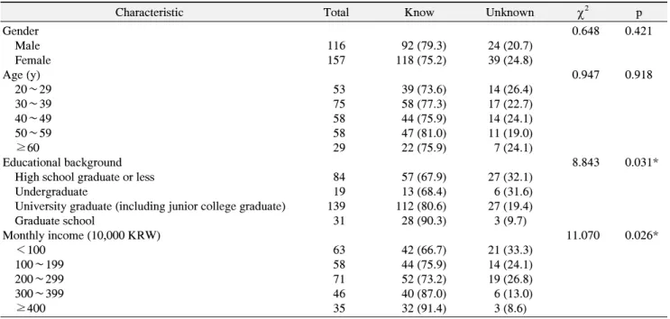 Table  3.  Satisfaction,  Revisit  and  Recommendation  according  to  the  General  Characteristics  of  Subjects  (n=274) 