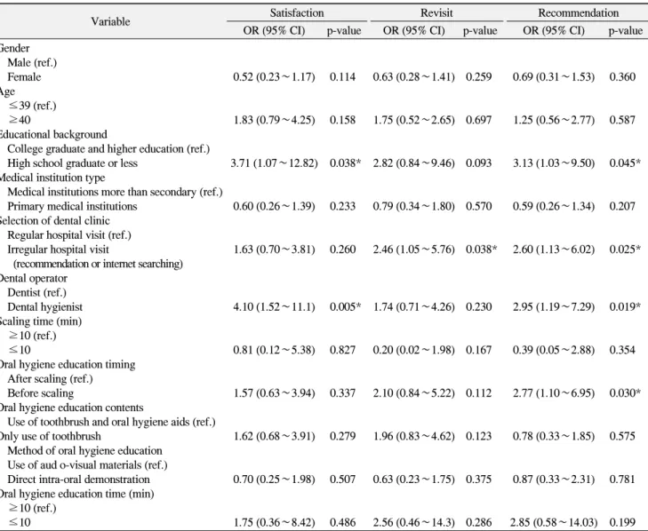 Table  4.  Binary  Logistic  Regression  about  related  Factors  of  Satisfaction,  Revisit,  Recommendation
