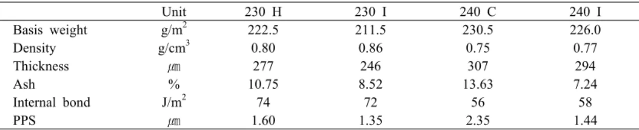 Table 1. Coated board properties