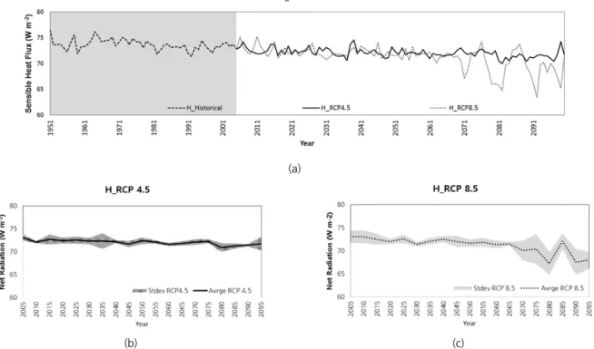 Fig. 6. (a) Estimated sensible heat flux using RCP 4.5 and 8.5 and 5-yr averaged sensible heat flux and standard deviation using (b) RCP4.5  and (c) RCP 8.5