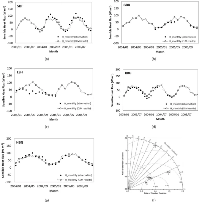 Fig. 3. Observed and estimated sensible heat flux using CLM at (a) SKT, (b) GDK, (c) LSH, (d) KBU, (e) HBG and (f) Taylor diagram of  sensible heat flux simulation data