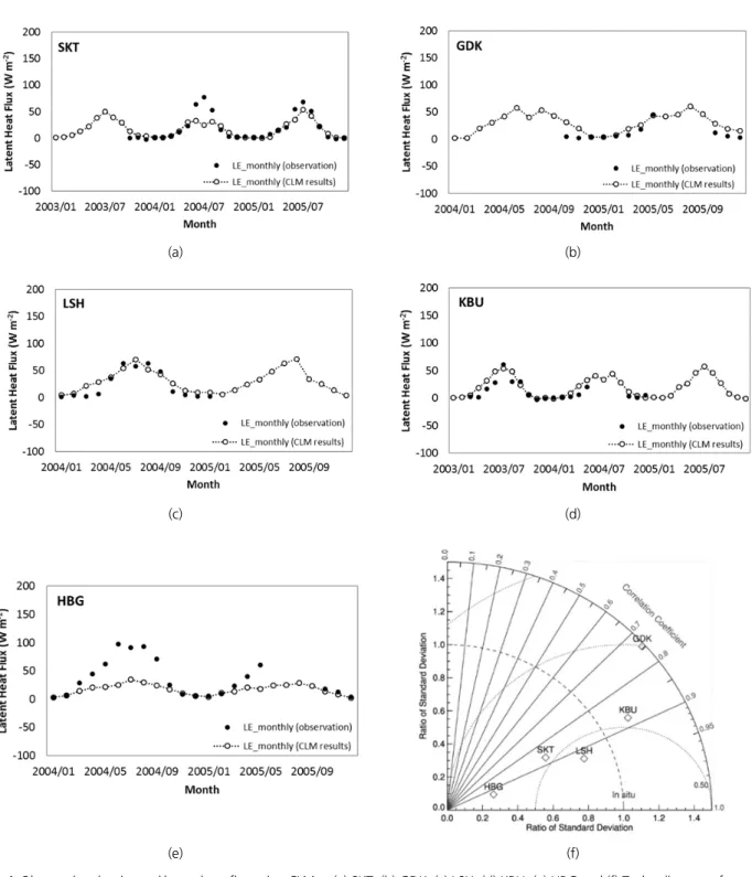 Fig. 4. Observed and estimated latent heat flux using CLM at (a) SKT, (b) GDK, (c) LSH, (d) KBU, (e) HBG and (f) Taylor diagram of sensible heat flux simulation data