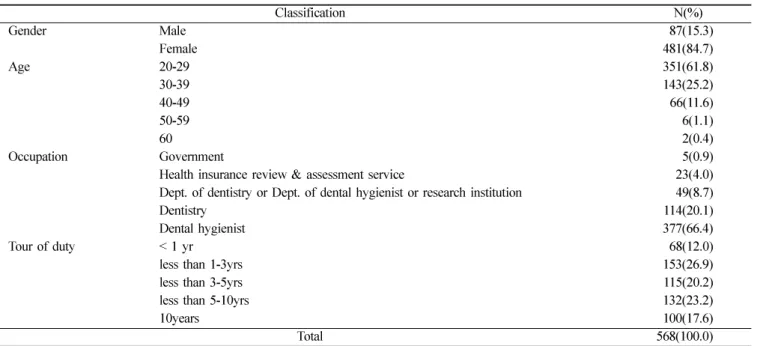 Table 1.  General characteristics of specialist