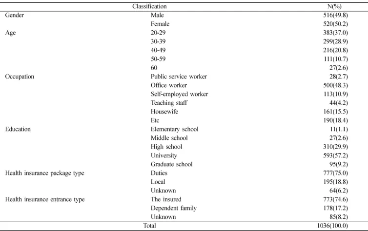 Table 2.  General characteristics of medical consumer 
