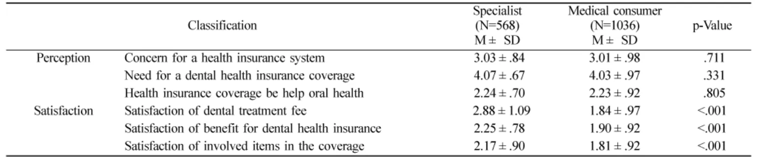 Table 6.  Perception and satisfaction about the dental health insurance