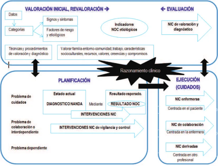 Figura 1. Proceso de atención de Enfermería.