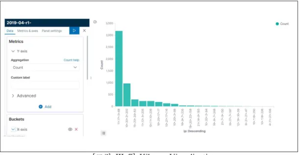 [그림 III-7] Kibana Visualization