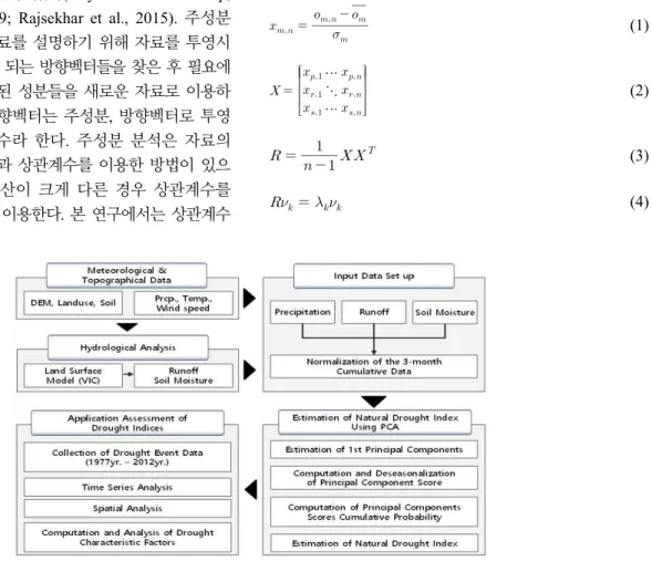 Fig. 1. Flow chart of this study