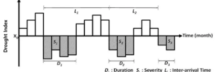 Fig. 2. Drought characteristic factors (Yevjevich, 1967)