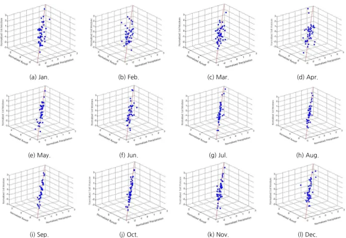 Fig. 3. Monthly first principal component of Input data (Seoul)