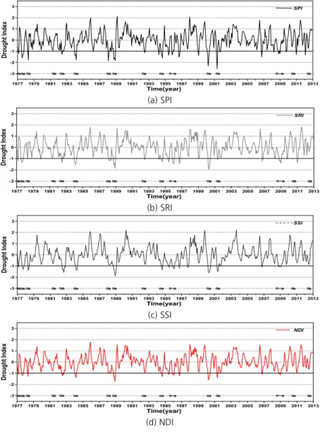 Fig. 4. Time series of drought indices for 1977∼2012 years