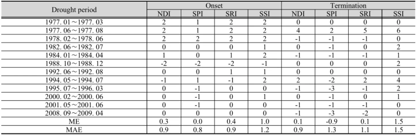 Table 3. Drought onset and termination comparison on past drought events with drought indices (Jeolla-Do)