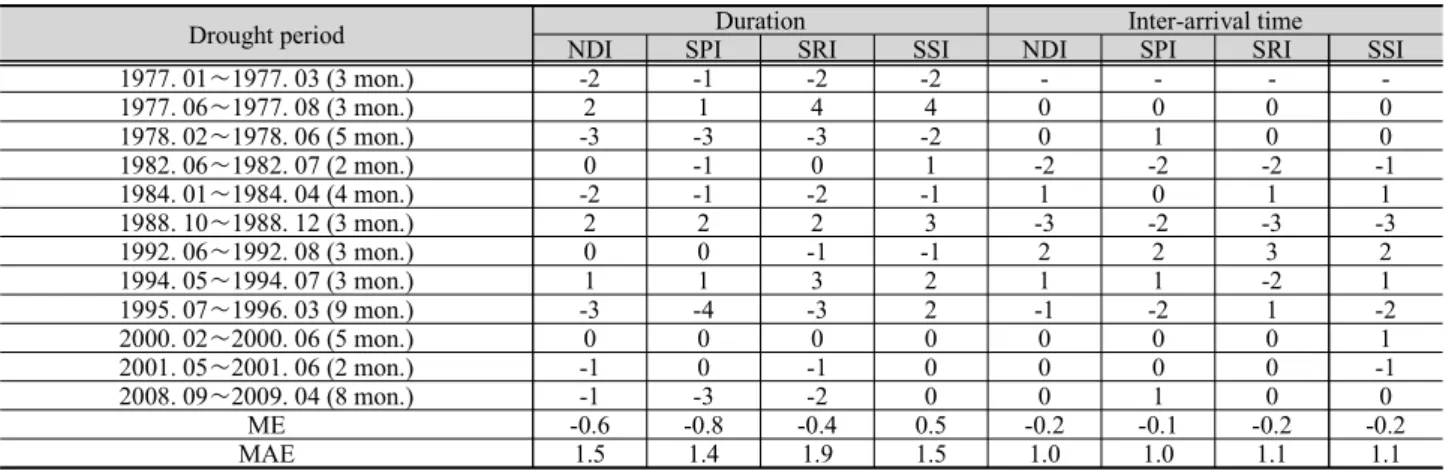 Table 5. Drought characteristics factors comparison on past drought events with drought indices (Jeolla-Do)