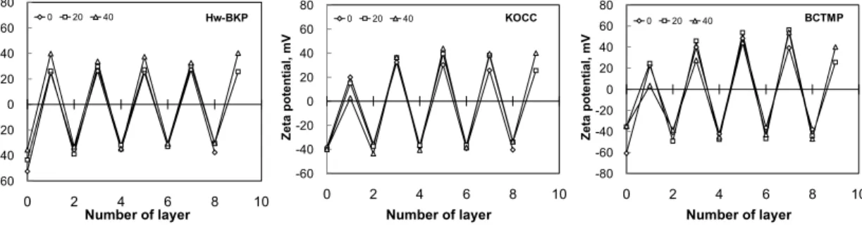 Fig. 6. Zeta potentials of Hw-BKP, KOCC, and BCTMP stocks with layer number and fines content.