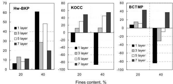 Fig. 7. Relative zeta potential of Hw-BKP, KOCC and BCTMP stocks with the difficult fines contents  after polyelectrolyte multilayering