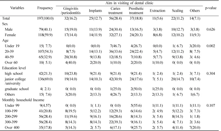 Table 2.  Aim visiting in dental and usage according to usage general characteristics  N(%)
