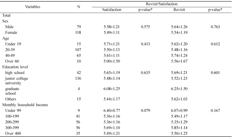 Table 4.  According to general characteristics satisfaction and intention to revisit   (M±SD)