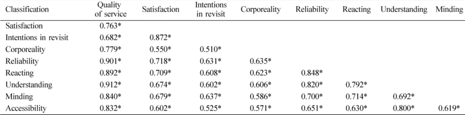 Table 5.  Relation of quality in health care service, satisfaction and intention of  revisit Classification Quality 