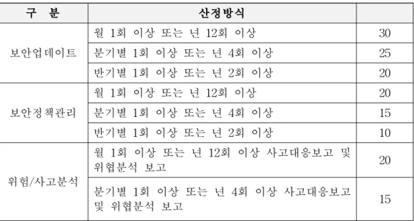 [표 Ⅱ-8] 보안 서비스별 포인트(SSP : Security Services Point) 측정 방식
