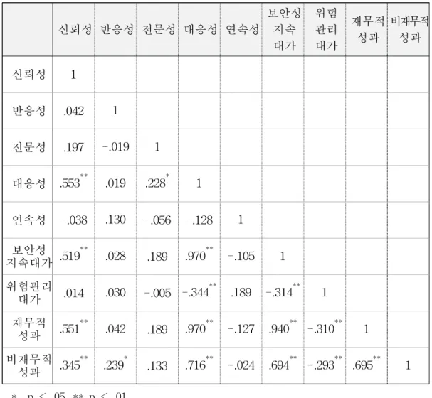 [표 Ⅲ-17] 관련 변수 간의 상관관계 결과 신뢰성 반응성 전문성 대응성 연속성 보안성지속 대가 위험관리대가 재무적성과 비재무적성과 신뢰성 1 　 　 　 　 　 　 　 　 반응성 .042 1 　 　 　 　 　 　 　 전문성 .197 -.019 1 　 　 　 　 　 　 대응성 .553 ** .019 .228 * 1 　 　 　 　 　 연속성 -.038 .130 -.056 -.128 1 　 　 　 　 보안성 지속대가 .519 ** .028 .189 .970 