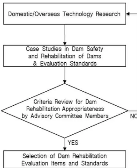 Fig. 1. Procedures for selecting evaluation standards of dam rehabilitation