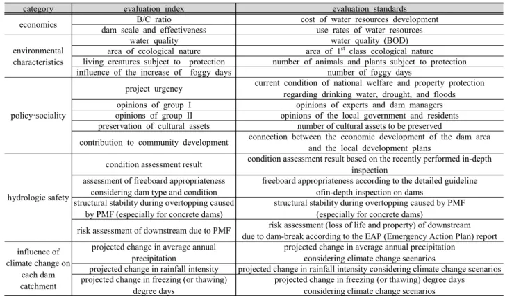 Table 1. Standards for priority evaluation of dam rehabilitation in consideration of climate change