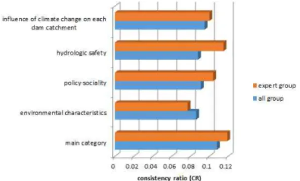 Fig. 2. Distribution of CR for each evaluation item