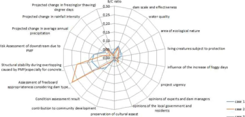 Fig. 5. Analysis results of the comprehensive importance of sub-categories. case 1: non-expert group, case 2: expert group, case 3: