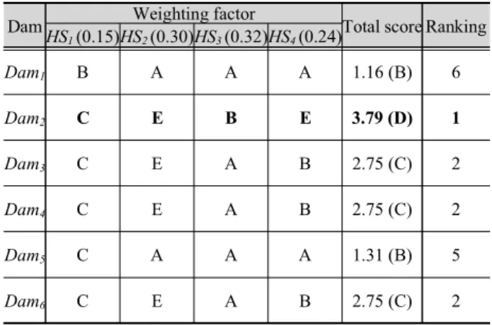 Table 4. Example of hydrologic safety evaluation