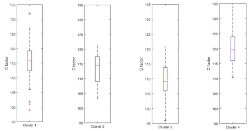 Table 8. Regression formular and standardized regression coefficient of 4 cluster