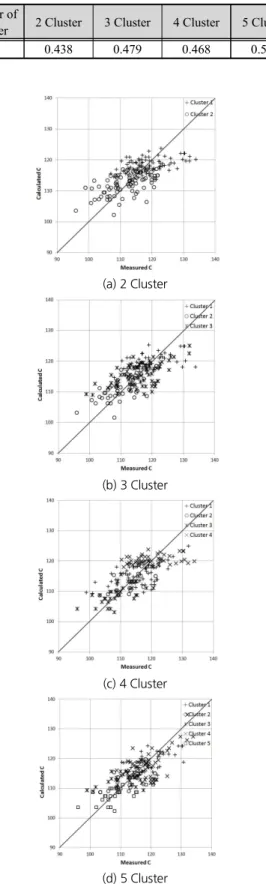 Table 10. Determination coefficient of regression model by number of cluster