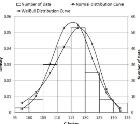Fig. 1. Characteristics of Measured C factor