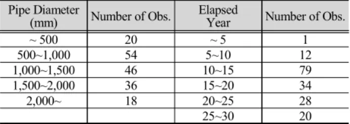 Table 1. Pipe diameter and elapsed year of measured C factors Pipe Diameter