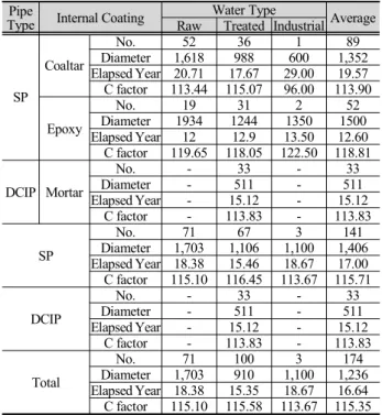 Table 2. Relationship table between variables Pipe