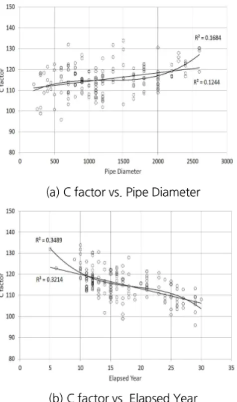 Fig. 3. Relationship elapsed year, Pipe Diameter and C factor