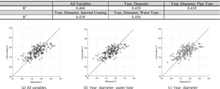 Table 6. Determination coefficient of regression model by independent variables