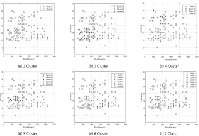 Fig. 7. C Factor classification results by number of cluster Table 7. C factor characteristics by classified clusters