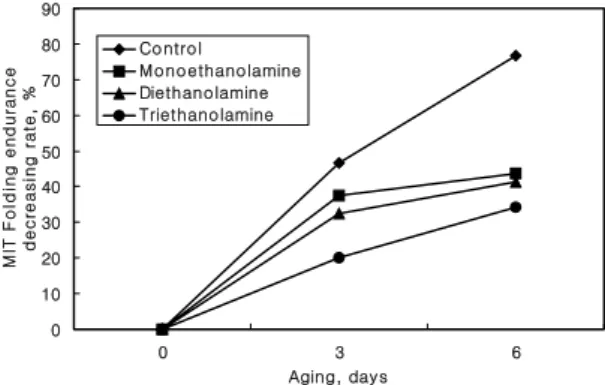 Fig. 1. Effect of ethanolamine types on the decreasing rate of brightness of alum-  treated paper