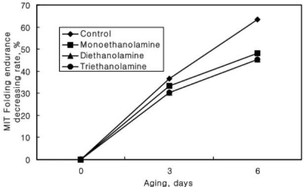 Fig. 5. Effect of ethanolamine types on the  decreasing rate of brightness of iron(Ⅲ)  chloride- treated paper