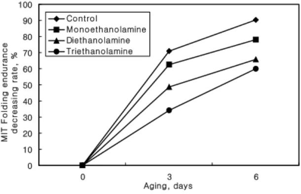 Fig. 8. Effect of ethanolamine types on the decreasing rate of MIT folding endurance  of copper(Ⅱ) sulfate-treated paper.