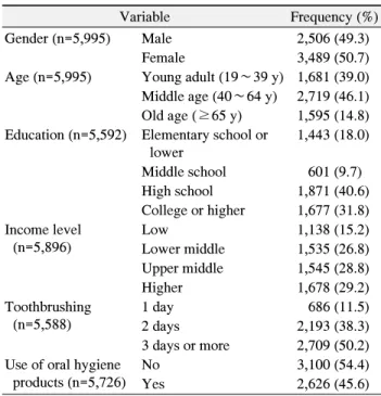 Table  1.  General  Characteristics  of  Subjects 